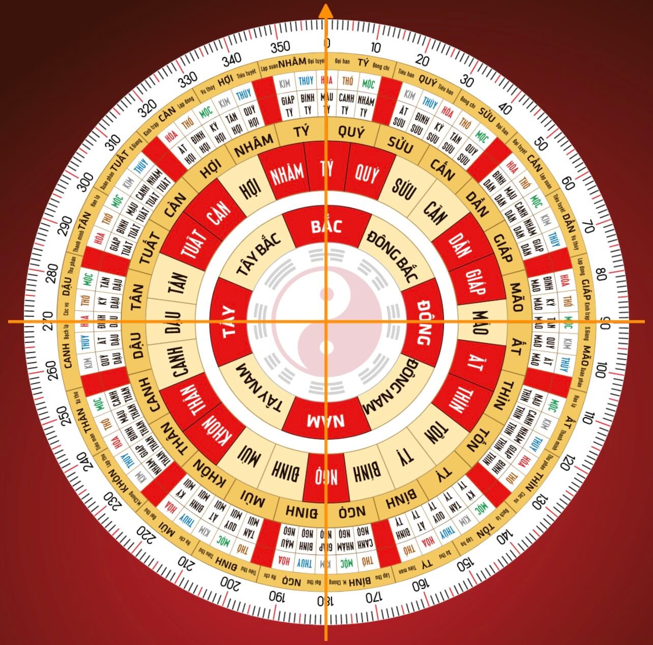 CÁCH TÍNH HƯỚNG TÂY TỨ TRẠCH